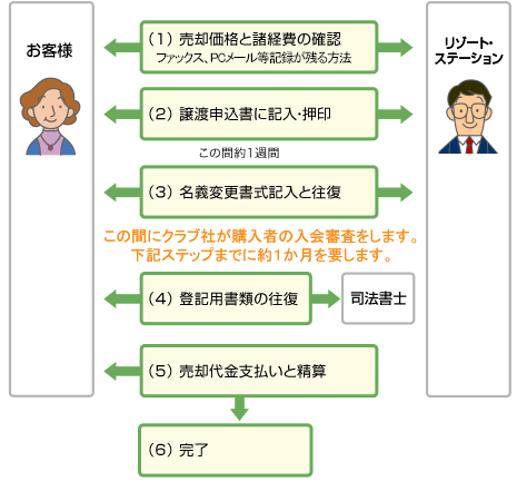 名義変更の流れ－ご売却の方