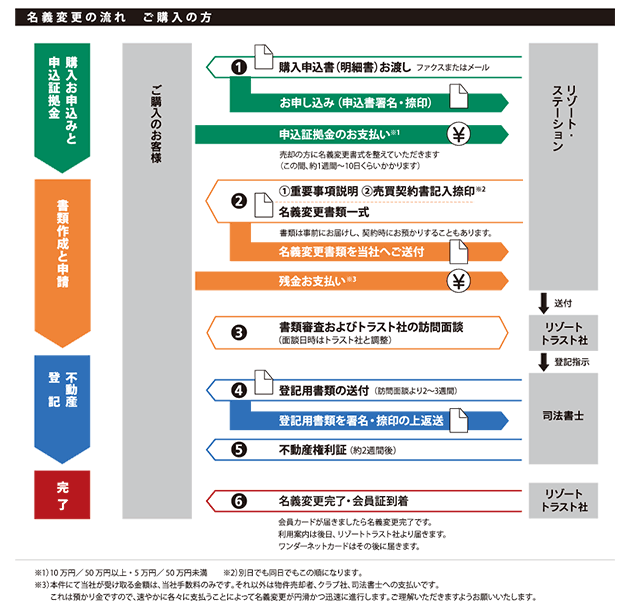 名義変更の流れ－ご購入の方