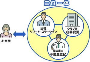 トラブルのない･･･正確な名義変更のために