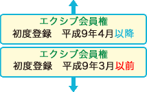 エクシブ入会(名義変更)時と同時に入る(セットプラン)