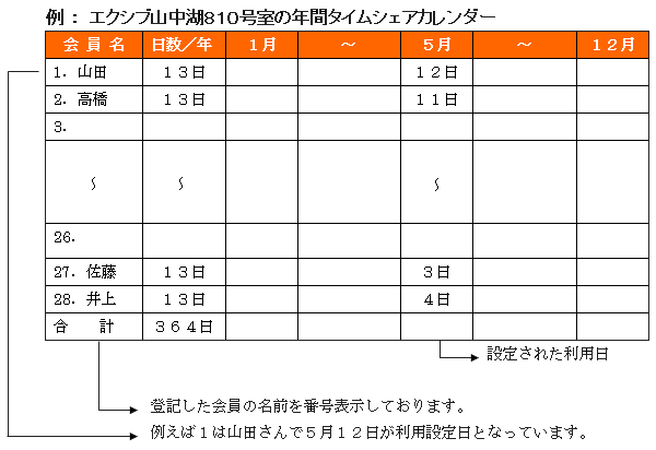 28人に分割設定されたタイムシェア