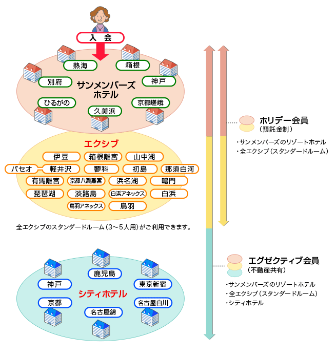 リゾート会員権 サンメンバーズのしくみ