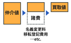 リゾート会員権の価格のつけ方