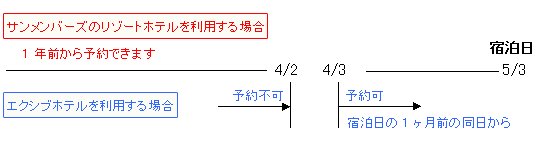 サンメンバーズ予約について