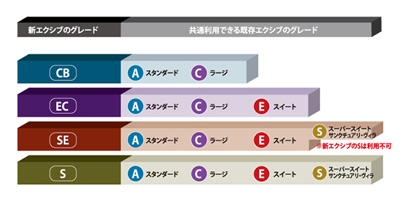 リゾート会員権　新エクシブの方が共通利用できる既存エクシブのグレード