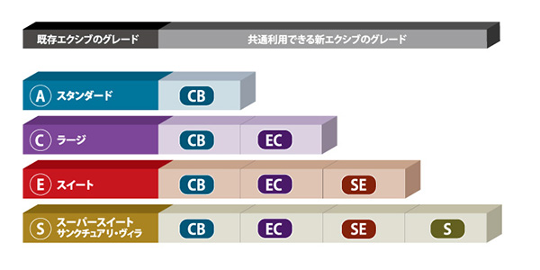 リゾート会員権　既存エクシブの方が共通利用できる新エクシブのグレード