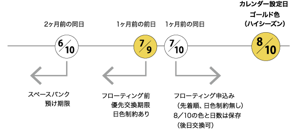 スペースバンクに入れた場合